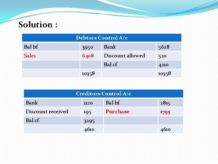 Solution : Debtors Control A/c Bal bf 3950 Bank 5628 Sales 6408 Discount allowed