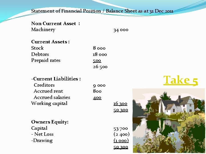 Statement of Financial Position / Balance Sheet as at 31 Dec 2011 Non Current