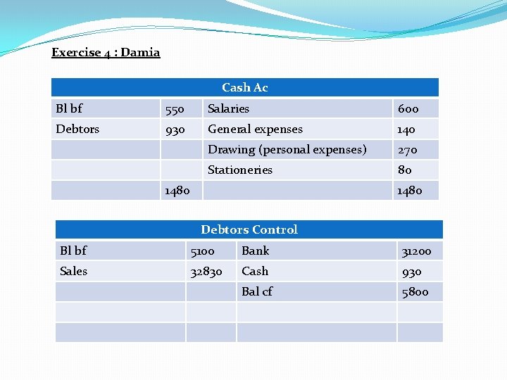 Exercise 4 : Damia Cash Ac Bl bf 550 Salaries 600 Debtors 930 General