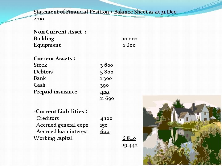 Statement of Financial Position / Balance Sheet as at 31 Dec 2010 Non Current