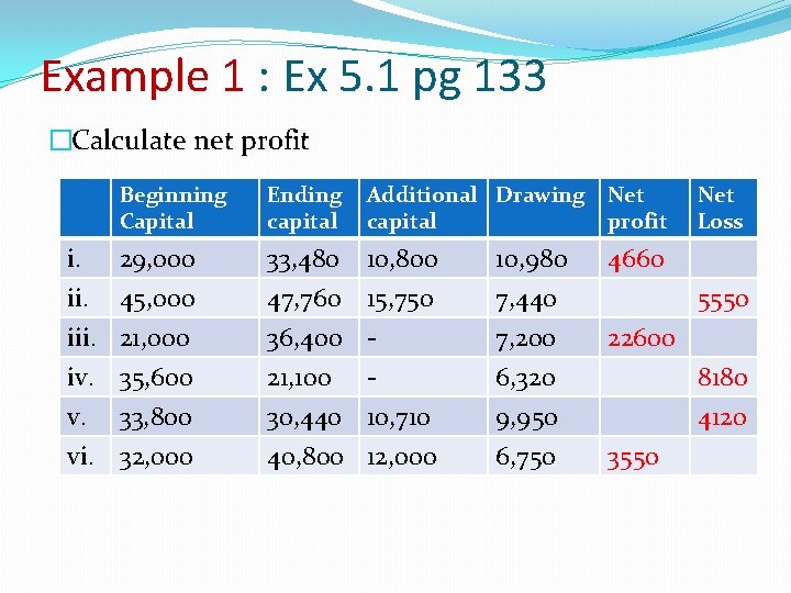 Example 1 : Ex 5. 1 pg 133 �Calculate net profit i. iii. iv.