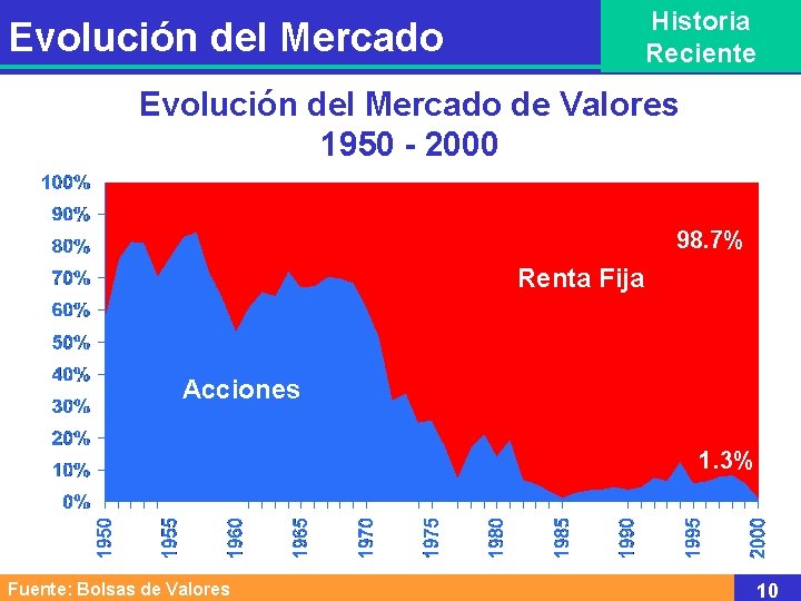 Historia Reciente Evolución del Mercado de Valores 1950 - 2000 98. 7% Renta Fija