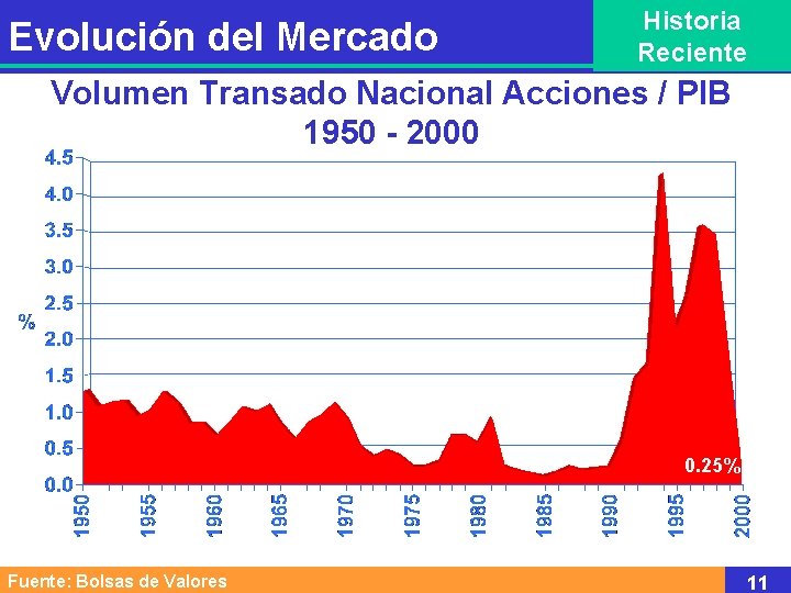 Evolución del Mercado Historia Reciente Volumen Transado Nacional Acciones / PIB 1950 - 2000