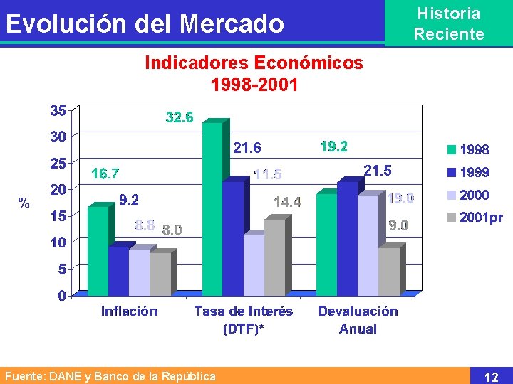 Evolución del Mercado Historia Reciente Indicadores Económicos 1998 -2001 % Fuente: DANE y Banco