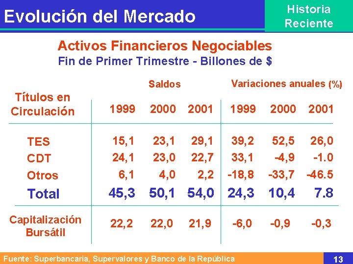 Historia Reciente Evolución del Mercado Activos Financieros Negociables Fin de Primer Trimestre - Billones