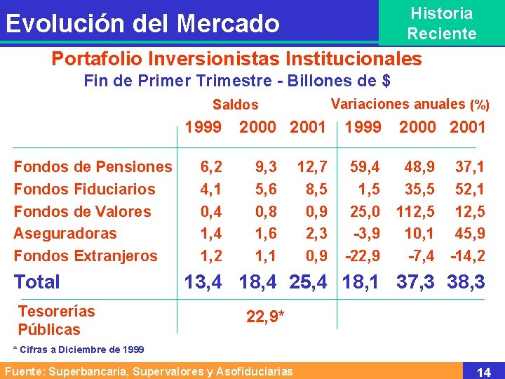 Historia Reciente Evolución del Mercado Portafolio Inversionistas Institucionales Fin de Primer Trimestre - Billones