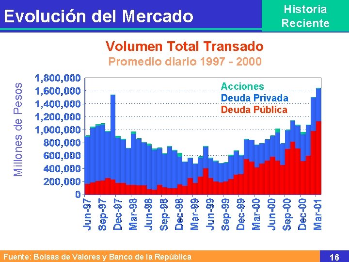 Historia Reciente Evolución del Mercado Volumen Total Transado Millones de Pesos Promedio diario 1997