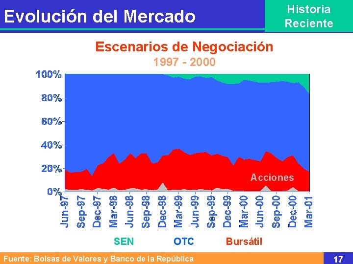 Historia Reciente Evolución del Mercado Escenarios de Negociación 1997 - 2000 Acciones SEN OTC