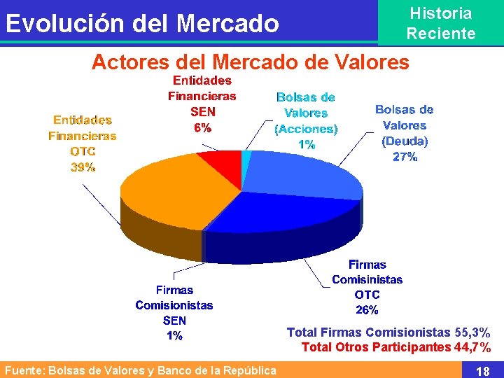 Evolución del Mercado Historia Reciente Actores del Mercado de Valores Total Firmas Comisionistas 55,