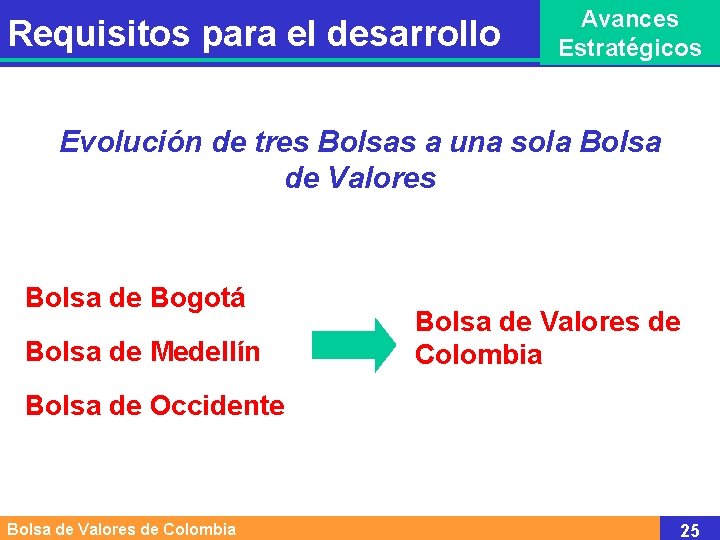 Requisitos para el desarrollo Avances Estratégicos Evolución de tres Bolsas a una sola Bolsa