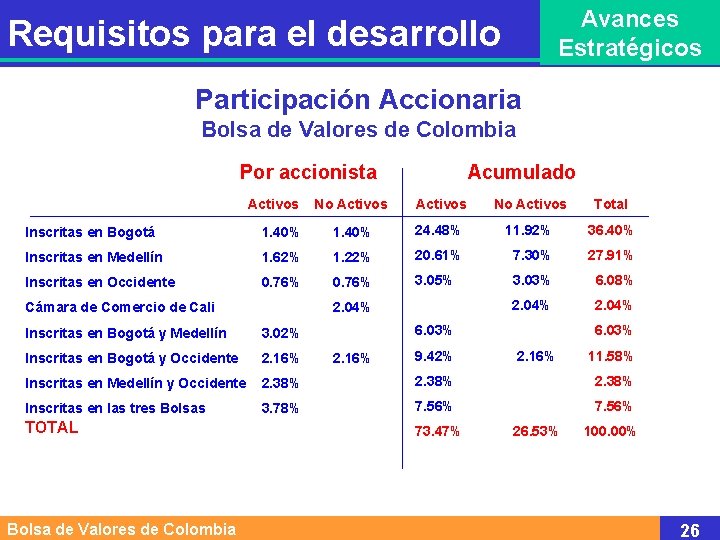 Avances Estratégicos Requisitos para el desarrollo Participación Accionaria Bolsa de Valores de Colombia Por