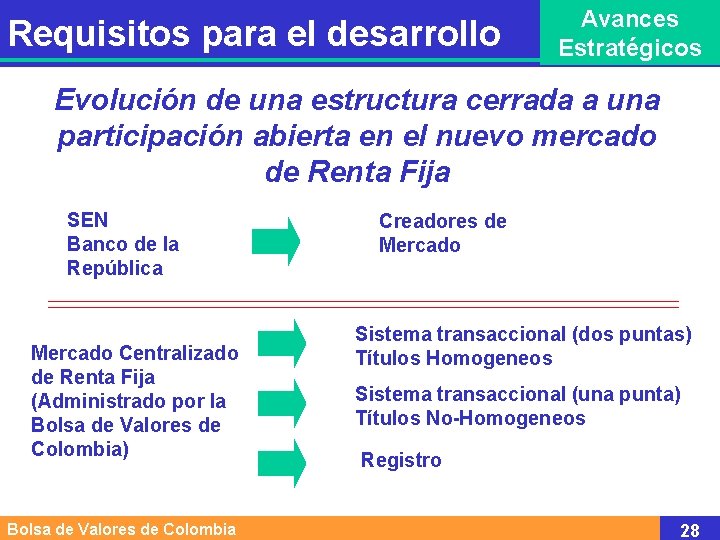 Requisitos para el desarrollo Avances Estratégicos Evolución de una estructura cerrada a una participación