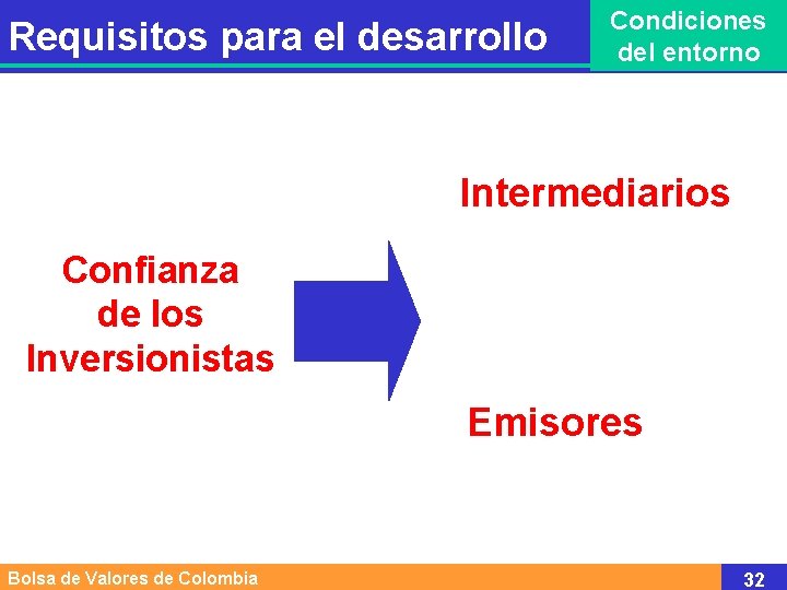 Requisitos para el desarrollo Condiciones del entorno Intermediarios Confianza de los Inversionistas Emisores Bolsa