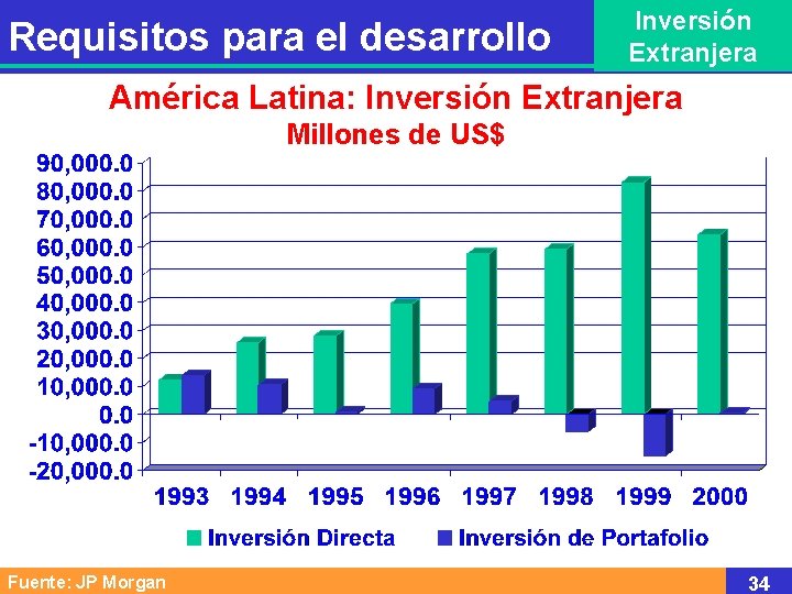 Requisitos para el desarrollo Inversión Extranjera América Latina: Inversión Extranjera Millones de US$ Fuente: