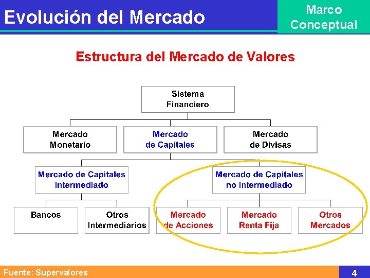 Evolución del Mercado Marco Conceptual Estructura del Mercado de Valores Fuente: Supervalores 4 