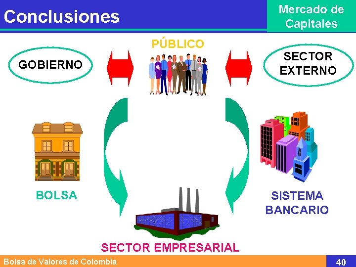 Mercado de Capitales Conclusiones PÚBLICO GOBIERNO BOLSA SECTOR EXTERNO SISTEMA BANCARIO SECTOR EMPRESARIAL Bolsa