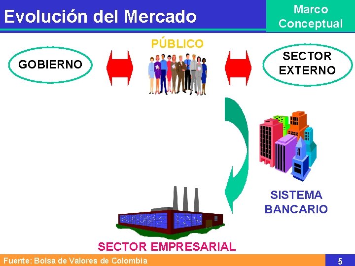 Evolución del Mercado PÚBLICO GOBIERNO Marco Conceptual SECTOR EXTERNO SISTEMA BANCARIO SECTOR EMPRESARIAL Fuente: