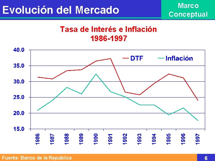 Evolución del Mercado Marco Conceptual Tasa de Interés e Inflación 1986 -1997 Fuente: Banco