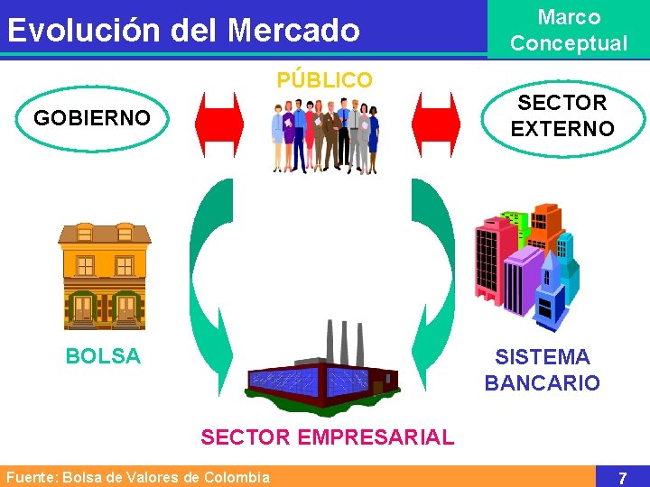 Evolución del Mercado PÚBLICO GOBIERNO BOLSA Marco Conceptual SECTOR EXTERNO SISTEMA BANCARIO SECTOR EMPRESARIAL