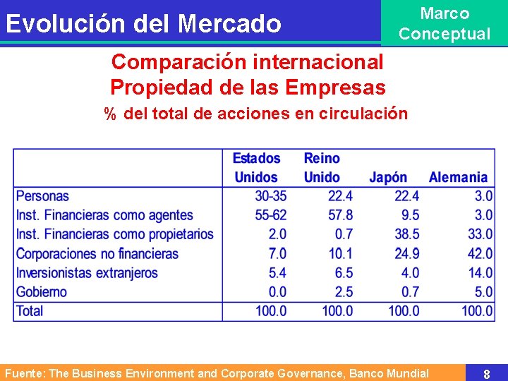 Evolución del Mercado Marco Conceptual Comparación internacional Propiedad de las Empresas % del total