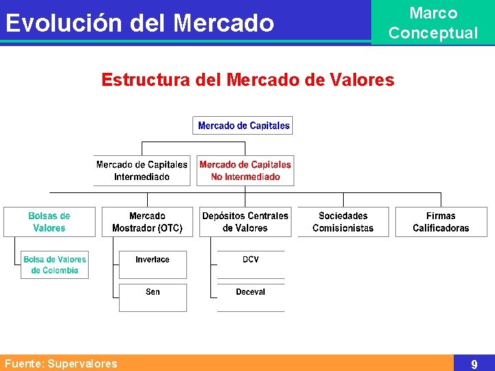 Evolución del Mercado Marco Conceptual Estructura del Mercado de Valores Fuente: Supervalores 9 