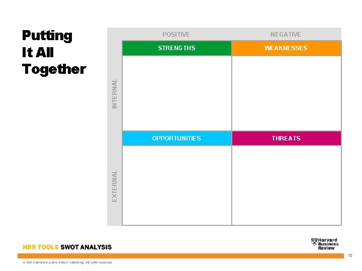 NEGATIVE STRENGTHS WEAKNESSES OPPORTUNITIES THREATS INTERNAL POSITIVE EXTERNAL Putting It All Together 10 