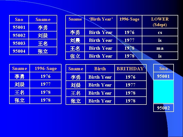 Sno Sname 95001 李勇 95002 刘晨 95003 王名 95004 张立 Sname ‘Birth Year’ 1996