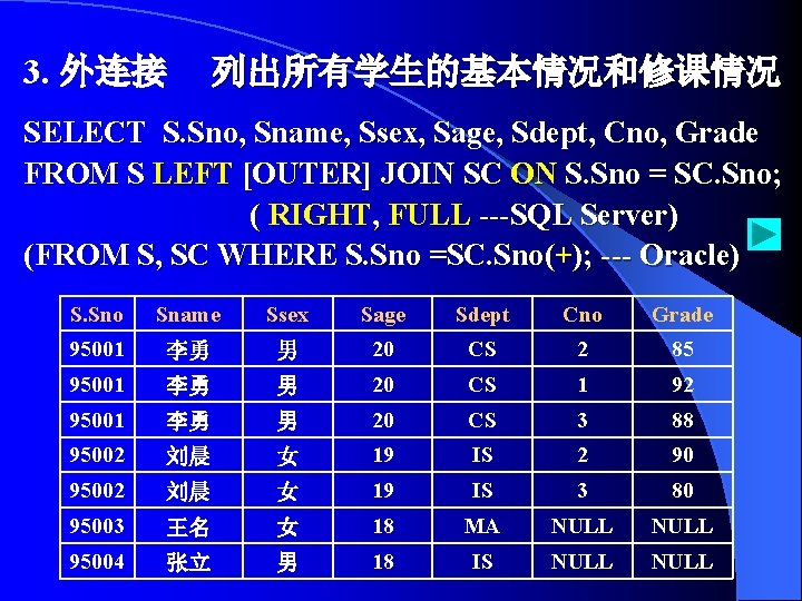 3. 外连接 列出所有学生的基本情况和修课情况 SELECT S. Sno, Sname, Ssex, Sage, Sdept, Cno, Grade FROM S