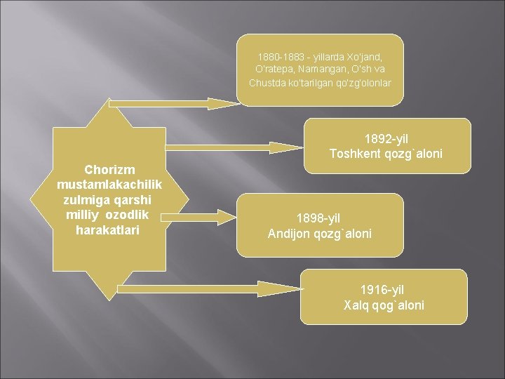 1880 -1883 - yillarda Xo’jand, O’ratepa, Namangan, O’sh va Chustda ko’tarilgan qo’zg’olonlar 1892 -yil