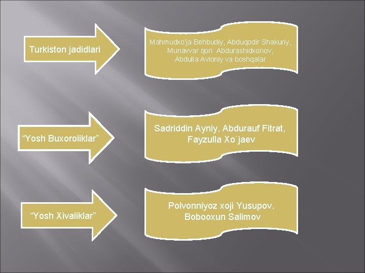 Turkiston jadidlari “Yosh Buxoroliklar” “Yosh Xivaliklar” Mahmudxo’ja Behbudiy, Abduqodir Shakuriy, Munavvar qori Abdurashidxonov, Abdulla