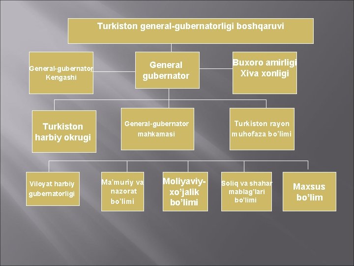 Turkiston general-gubernatorligi boshqaruvi General-gubernator Kengashi Turkiston harbiy okrugi Viloyat harbiy gubernatorligi General gubernator General-gubernator