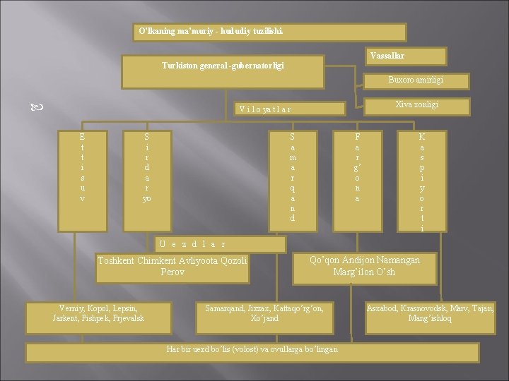 O’lkaning ma’muriy - hududiy tuzilishi. Vassallar Turkiston general -gubernatorligi Buxoro amirligi Xiva xonligi V