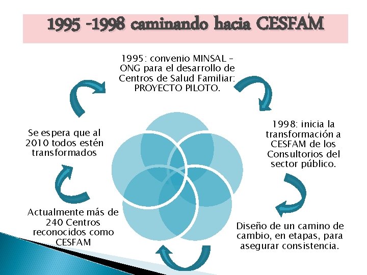 1995 -1998 caminando hacia CESFAM 1995: convenio MINSAL – ONG para el desarrollo de