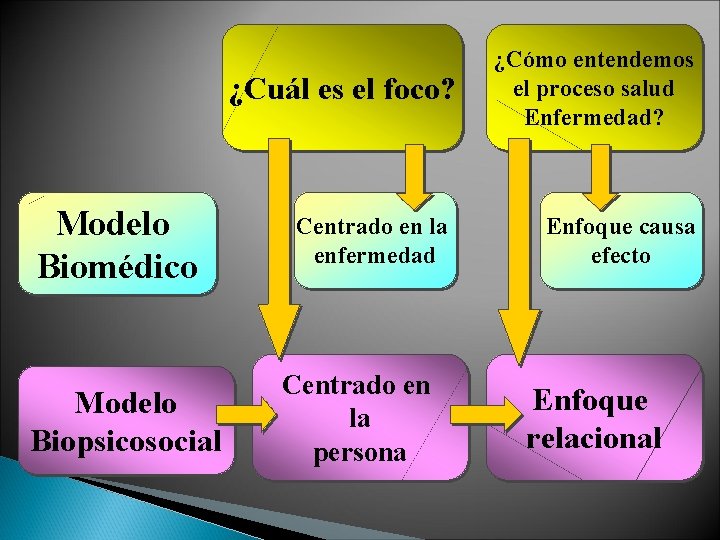 ¿Cuál es el foco? Modelo Biomédico Modelo Biopsicosocial Centrado en la enfermedad Centrado en