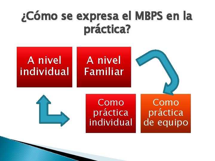 ¿Cómo se expresa el MBPS en la práctica? A nivel individual A nivel Familiar