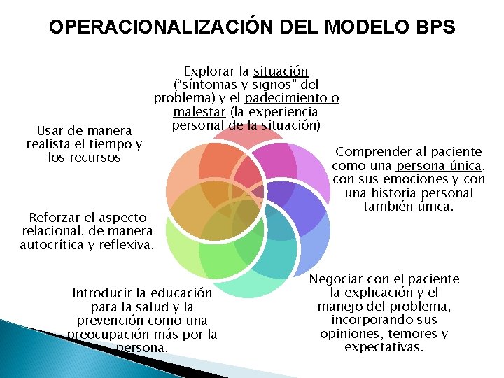 OPERACIONALIZACIÓN DEL MODELO BPS Usar de manera realista el tiempo y los recursos Explorar