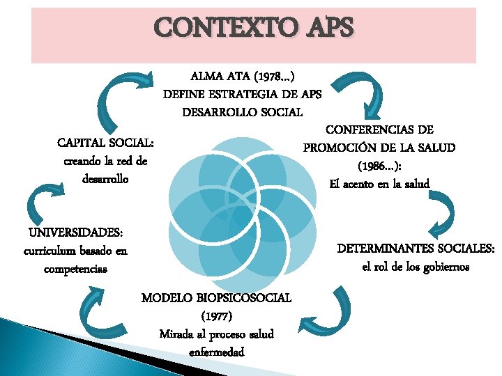 CONTEXTO APS ALMA ATA (1978…) DEFINE ESTRATEGIA DE APS DESARROLLO SOCIAL CAPITAL SOCIAL: creando