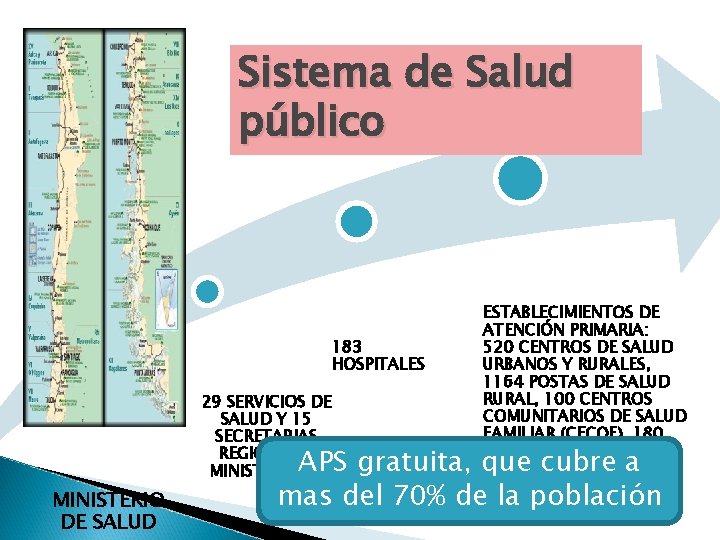 Sistema de Salud público 183 HOSPITALES 29 SERVICIOS DE SALUD Y 15 SECRETARIAS REGIONALES