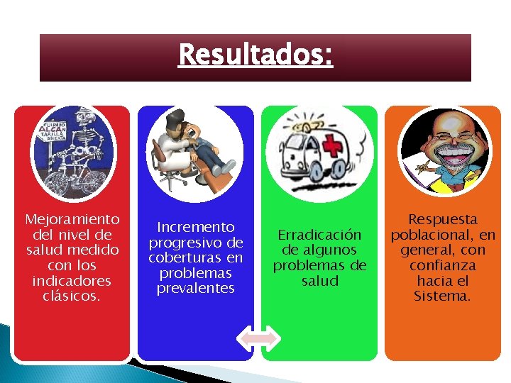 Resultados: Mejoramiento del nivel de salud medido con los indicadores clásicos. Incremento progresivo de