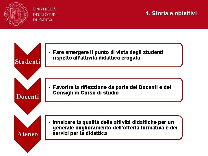 1. Storia e obiettivi Studenti Docenti Ateneo • Fare emergere il punto di vista