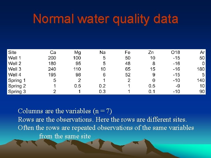 Normal water quality data Columns are the variables (n = 7) Rows are the