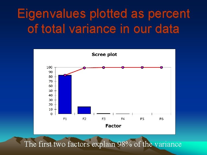 Eigenvalues plotted as percent of total variance in our data The first two factors