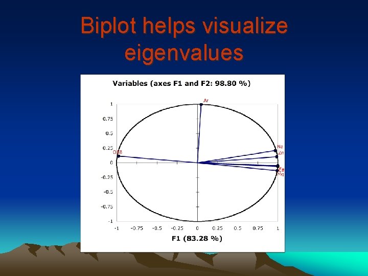 Biplot helps visualize eigenvalues 