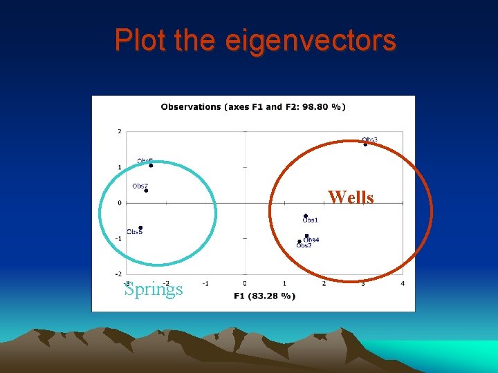 Plot the eigenvectors Wells Springs 