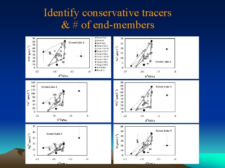 Identify conservative tracers & # of end-members 