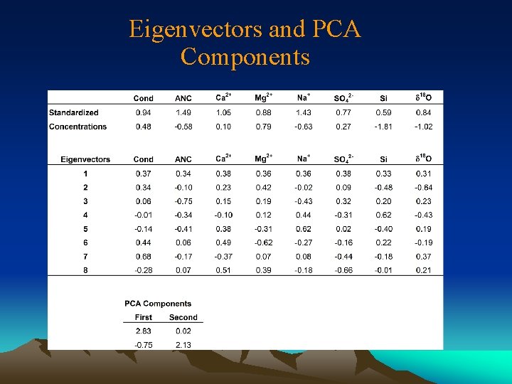 Eigenvectors and PCA Components 