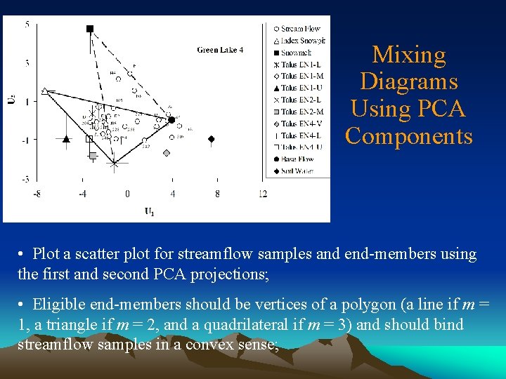 Mixing Diagrams Using PCA Components • Plot a scatter plot for streamflow samples and
