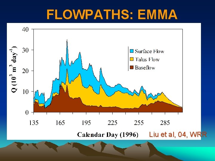 FLOWPATHS: EMMA Liu et al, 04, WRR 