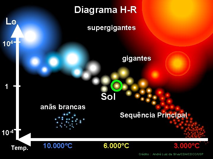 Diagrama H-R Lʘ supergigantes 104 gigantes 1 Sol anãs brancas Sequência Principal 10 -4