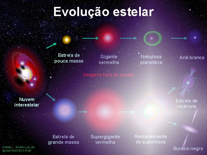 Evolução estelar Estrela de pouca massa Gigante vermelha Nebulosa planetária Anã branca Imagens fora